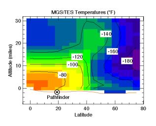 PIA01020: MGS/TES Temperatures