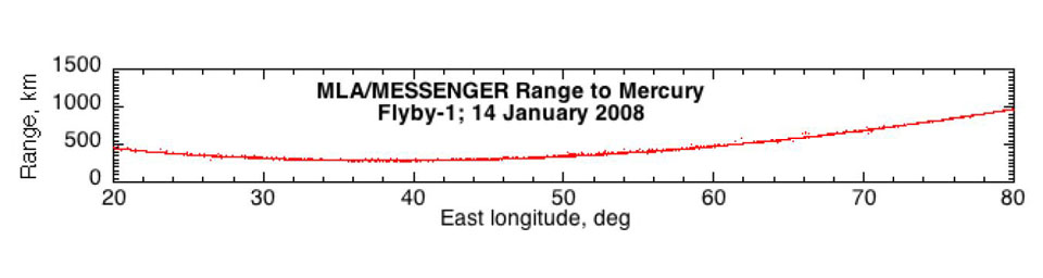 PIA10183: First Results from the Mercury Laser Altimeter