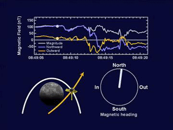 PIA11413: A Movie of Magnetometer Measurements from the Second Mercury Flyby