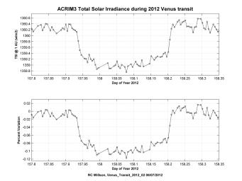 PIA15820: NASA's ACRIMSAT Observes Venus Transit