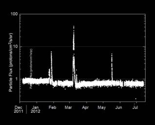 PIA15955: Radiation Levels on the Way to Mars