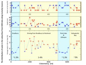 PIA16809: Variation in Water Content in Martian Subsurface Along Curiosity's Traverse