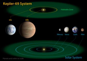 PIA17000: Kepler-69 and the Solar System