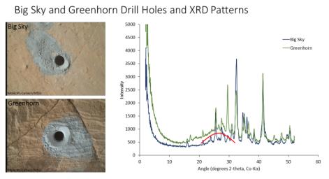 PIA20272: 'Big Sky' and 'Greenhorn' Drill Holes and CheMin X-ray Diffraction