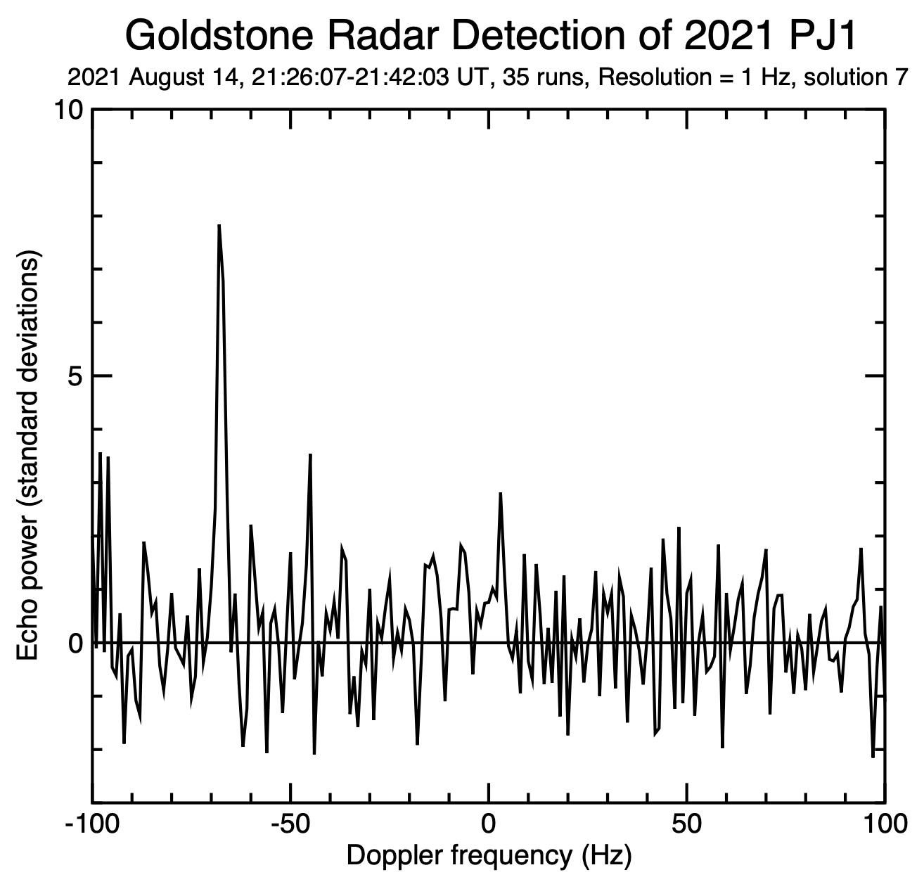 PIA24563: The Doppler Spike of Asteroid 2021 PJ1